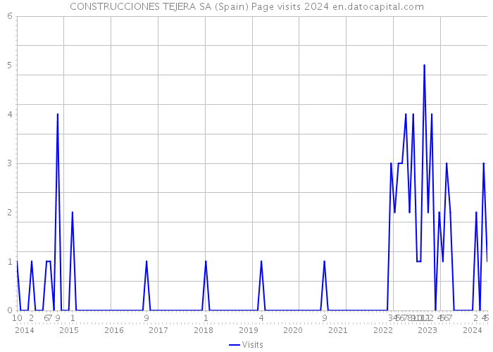 CONSTRUCCIONES TEJERA SA (Spain) Page visits 2024 