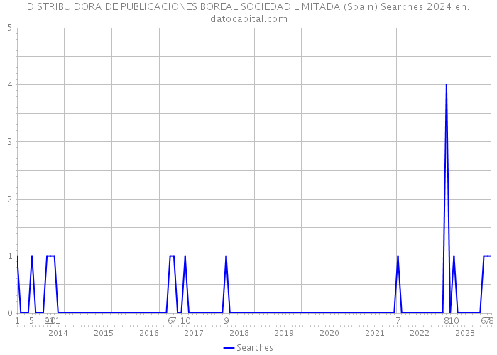 DISTRIBUIDORA DE PUBLICACIONES BOREAL SOCIEDAD LIMITADA (Spain) Searches 2024 