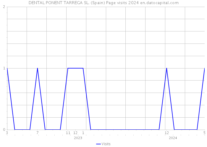 DENTAL PONENT TARREGA SL. (Spain) Page visits 2024 