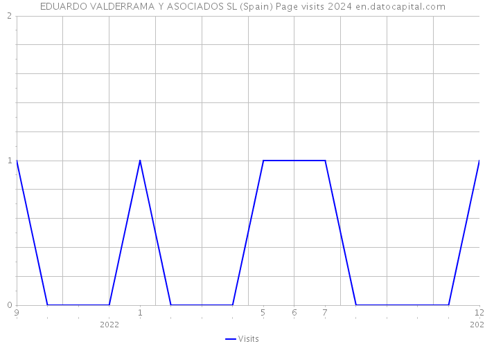 EDUARDO VALDERRAMA Y ASOCIADOS SL (Spain) Page visits 2024 
