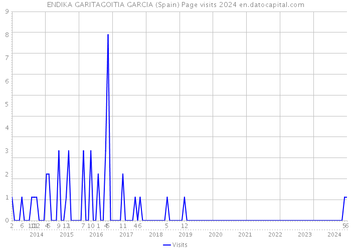 ENDIKA GARITAGOITIA GARCIA (Spain) Page visits 2024 