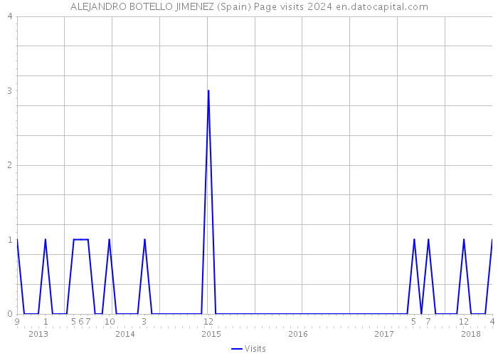 ALEJANDRO BOTELLO JIMENEZ (Spain) Page visits 2024 