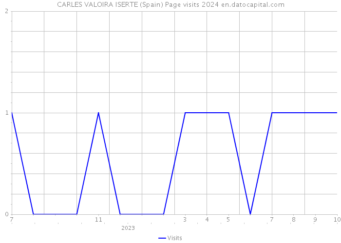 CARLES VALOIRA ISERTE (Spain) Page visits 2024 