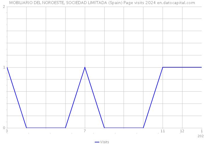 MOBILIARIO DEL NOROESTE, SOCIEDAD LIMITADA (Spain) Page visits 2024 