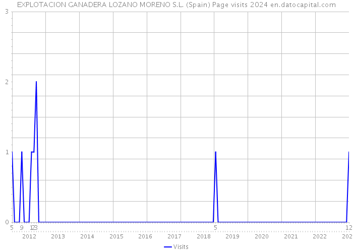 EXPLOTACION GANADERA LOZANO MORENO S.L. (Spain) Page visits 2024 