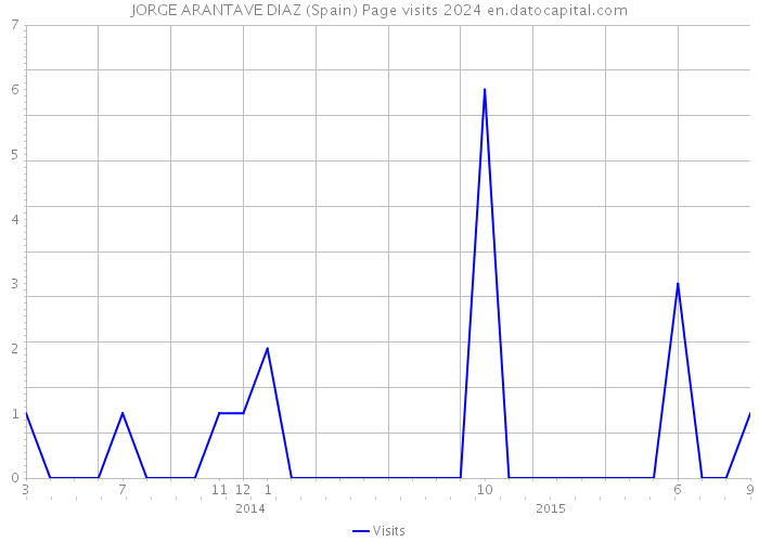 JORGE ARANTAVE DIAZ (Spain) Page visits 2024 