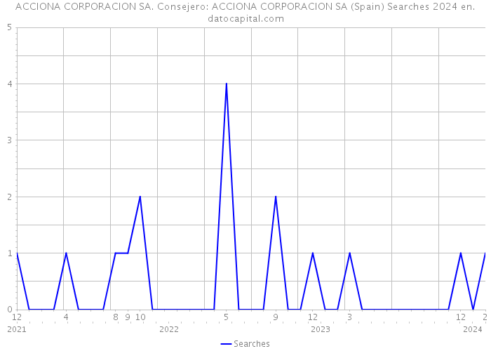 ACCIONA CORPORACION SA. Consejero: ACCIONA CORPORACION SA (Spain) Searches 2024 