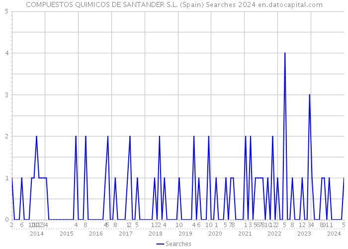 COMPUESTOS QUIMICOS DE SANTANDER S.L. (Spain) Searches 2024 