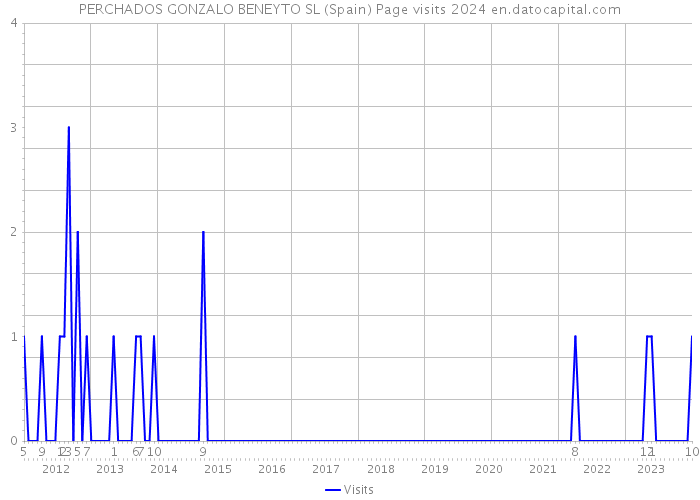 PERCHADOS GONZALO BENEYTO SL (Spain) Page visits 2024 