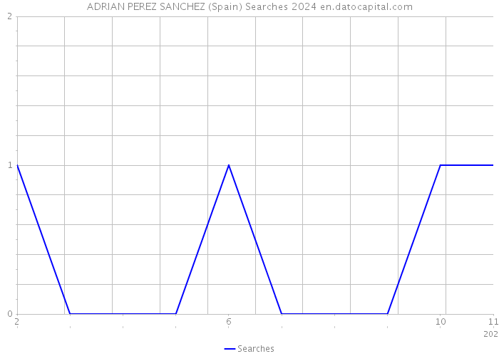 ADRIAN PEREZ SANCHEZ (Spain) Searches 2024 