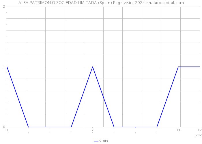 ALBA PATRIMONIO SOCIEDAD LIMITADA (Spain) Page visits 2024 
