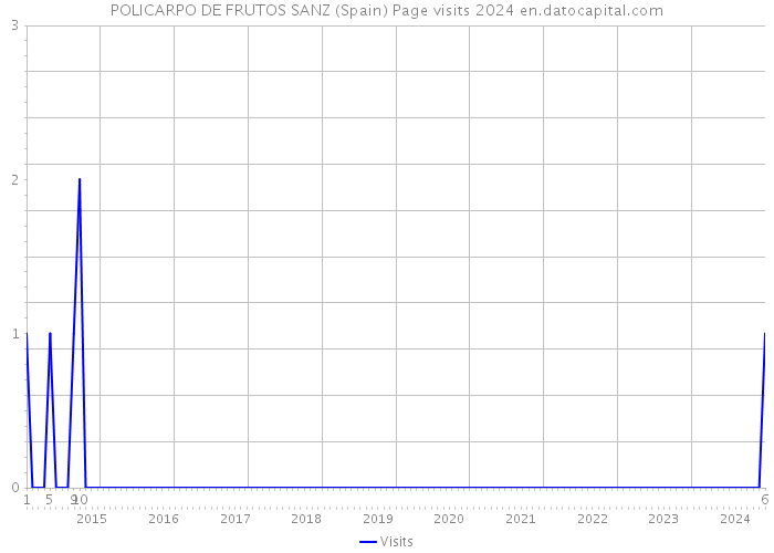 POLICARPO DE FRUTOS SANZ (Spain) Page visits 2024 