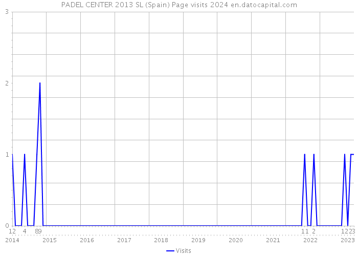 PADEL CENTER 2013 SL (Spain) Page visits 2024 