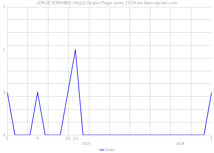 JORGE SORRIBES VALLS (Spain) Page visits 2024 