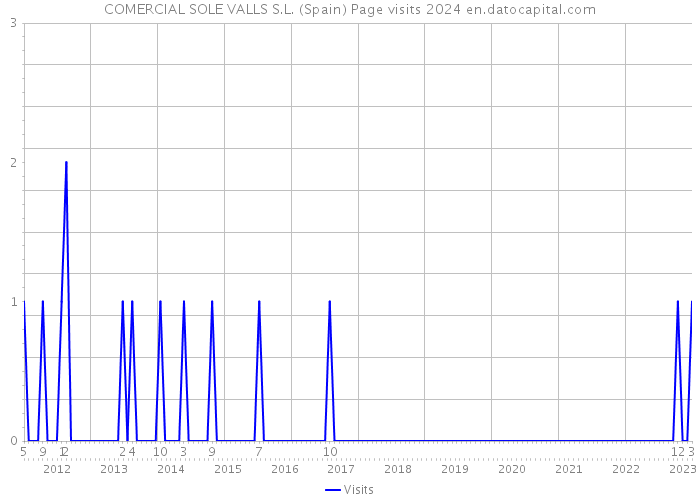 COMERCIAL SOLE VALLS S.L. (Spain) Page visits 2024 