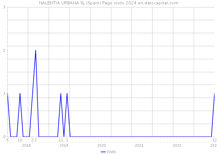 NALENTIA URBANA SL (Spain) Page visits 2024 