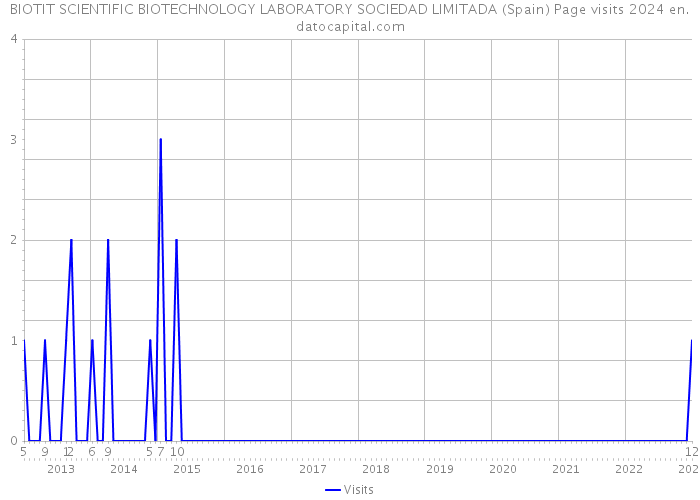 BIOTIT SCIENTIFIC BIOTECHNOLOGY LABORATORY SOCIEDAD LIMITADA (Spain) Page visits 2024 