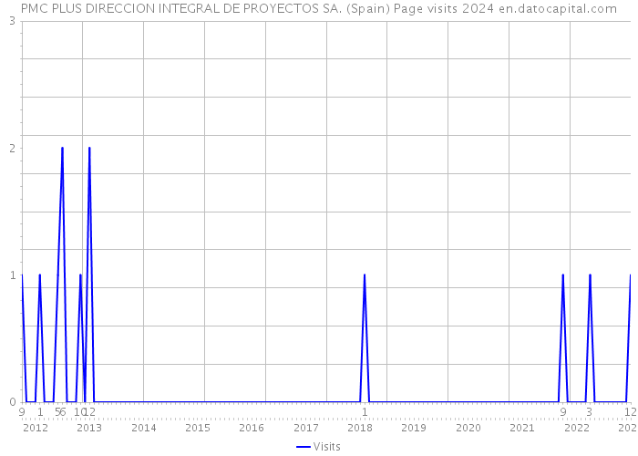 PMC PLUS DIRECCION INTEGRAL DE PROYECTOS SA. (Spain) Page visits 2024 
