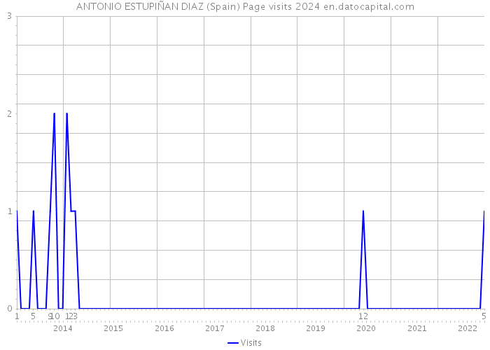 ANTONIO ESTUPIÑAN DIAZ (Spain) Page visits 2024 