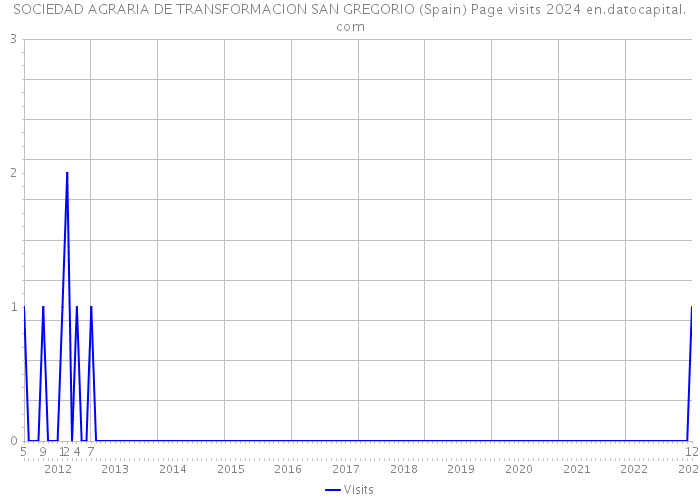 SOCIEDAD AGRARIA DE TRANSFORMACION SAN GREGORIO (Spain) Page visits 2024 