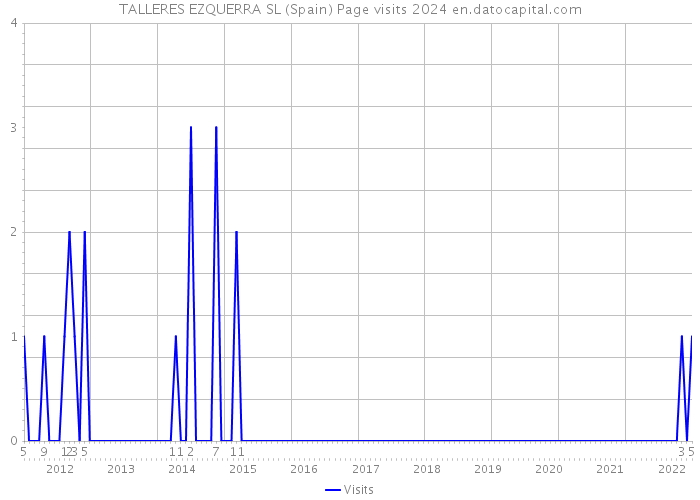 TALLERES EZQUERRA SL (Spain) Page visits 2024 