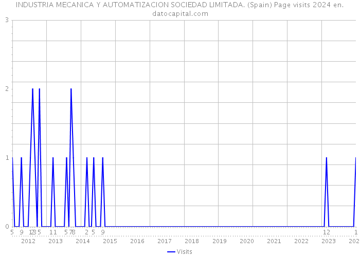 INDUSTRIA MECANICA Y AUTOMATIZACION SOCIEDAD LIMITADA. (Spain) Page visits 2024 