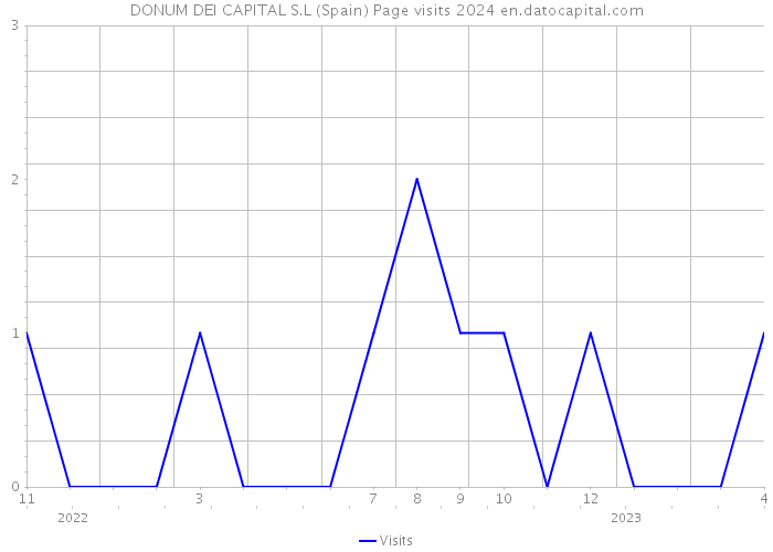 DONUM DEI CAPITAL S.L (Spain) Page visits 2024 