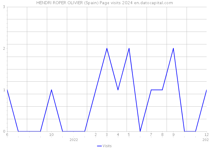 HENDRI ROPER OLIVIER (Spain) Page visits 2024 