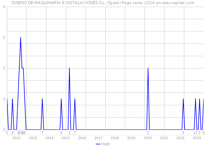 DISENO DE MAQUINARIA E INSTALACIONES S.L. (Spain) Page visits 2024 