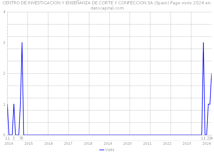 CENTRO DE INVESTIGACION Y ENSEÑANZA DE CORTE Y CONFECCION SA (Spain) Page visits 2024 