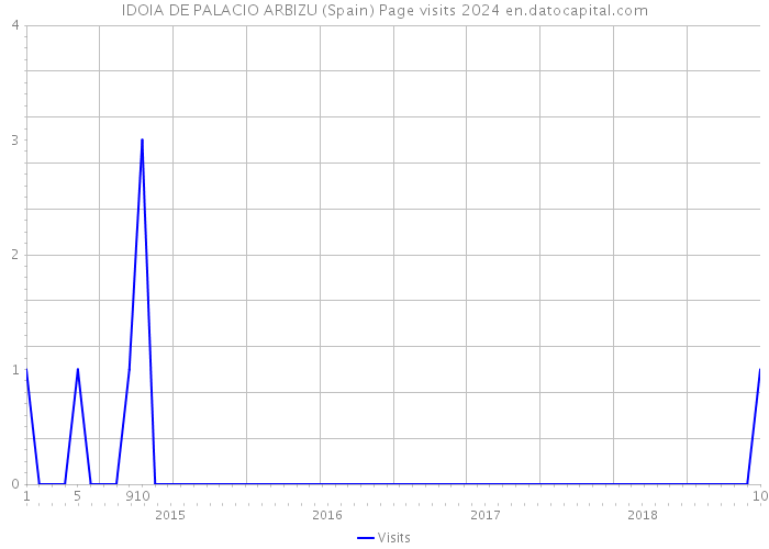 IDOIA DE PALACIO ARBIZU (Spain) Page visits 2024 