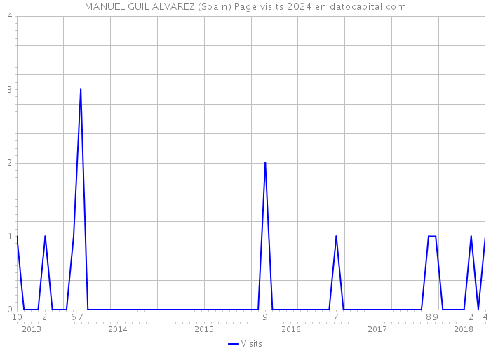 MANUEL GUIL ALVAREZ (Spain) Page visits 2024 