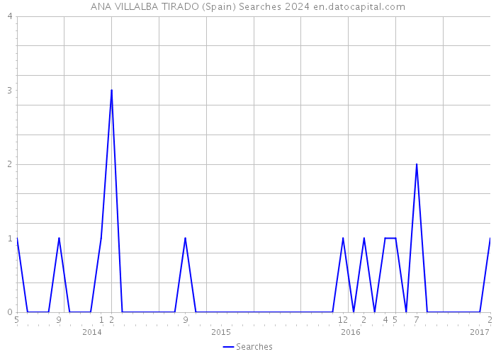 ANA VILLALBA TIRADO (Spain) Searches 2024 