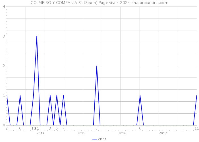 COLMEIRO Y COMPANIA SL (Spain) Page visits 2024 