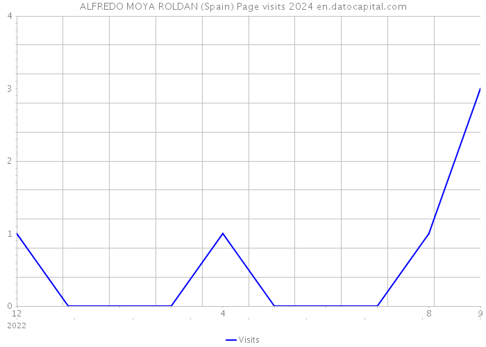 ALFREDO MOYA ROLDAN (Spain) Page visits 2024 