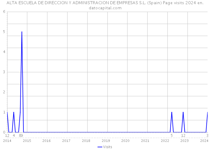ALTA ESCUELA DE DIRECCION Y ADMINISTRACION DE EMPRESAS S.L. (Spain) Page visits 2024 