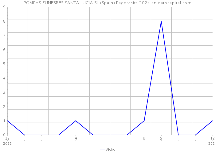 POMPAS FUNEBRES SANTA LUCIA SL (Spain) Page visits 2024 