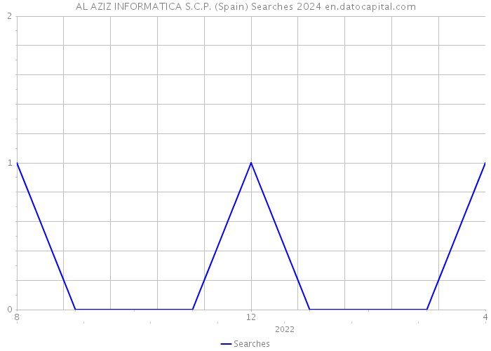 AL AZIZ INFORMATICA S.C.P. (Spain) Searches 2024 