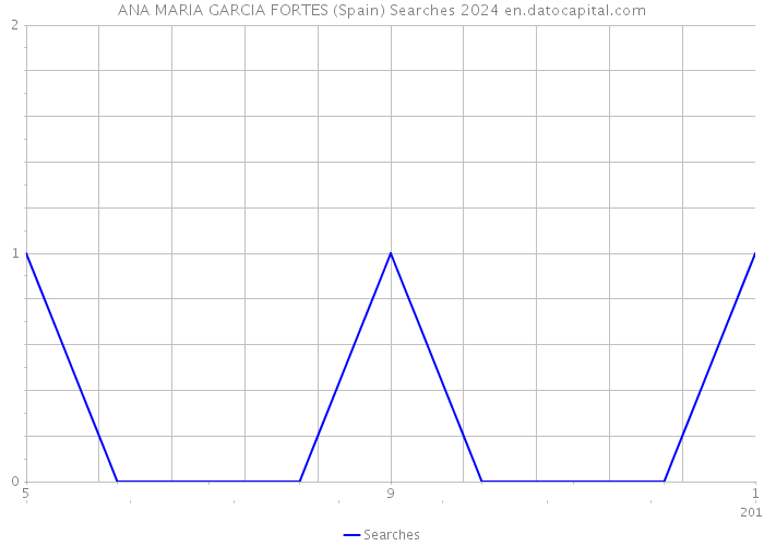 ANA MARIA GARCIA FORTES (Spain) Searches 2024 