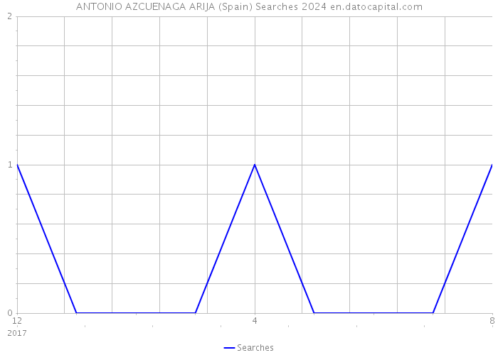 ANTONIO AZCUENAGA ARIJA (Spain) Searches 2024 