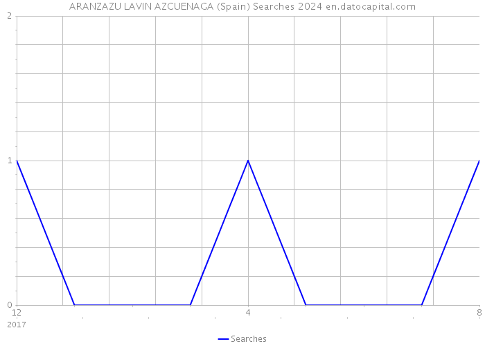 ARANZAZU LAVIN AZCUENAGA (Spain) Searches 2024 