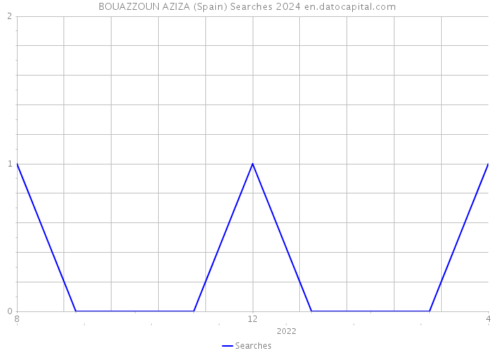 BOUAZZOUN AZIZA (Spain) Searches 2024 