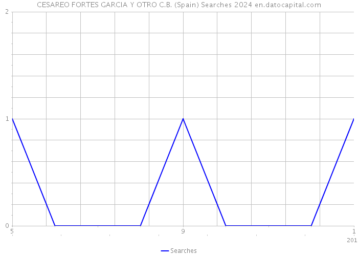 CESAREO FORTES GARCIA Y OTRO C.B. (Spain) Searches 2024 