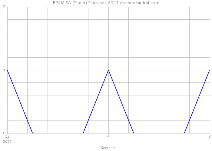 EPAM SA (Spain) Searches 2024 