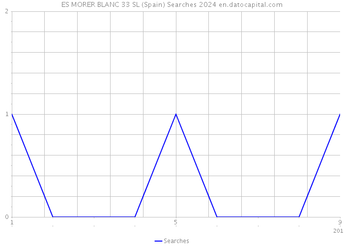 ES MORER BLANC 33 SL (Spain) Searches 2024 