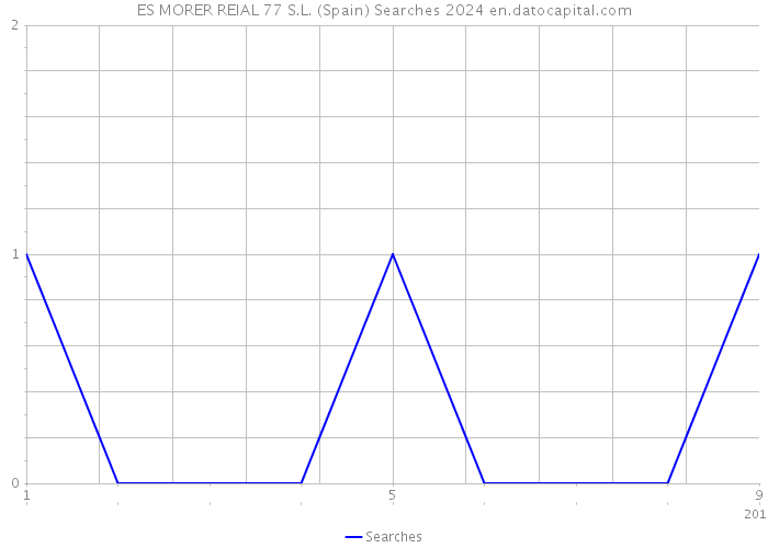 ES MORER REIAL 77 S.L. (Spain) Searches 2024 