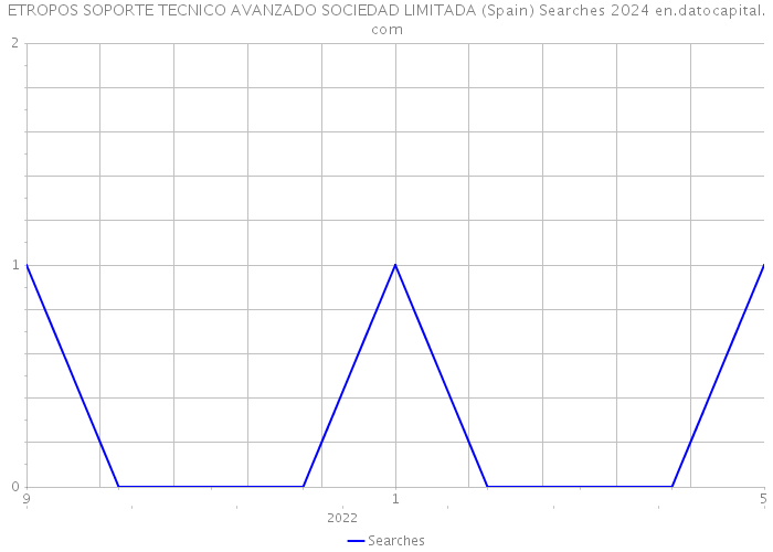 ETROPOS SOPORTE TECNICO AVANZADO SOCIEDAD LIMITADA (Spain) Searches 2024 