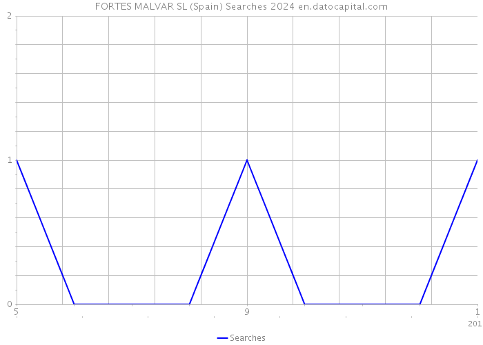 FORTES MALVAR SL (Spain) Searches 2024 