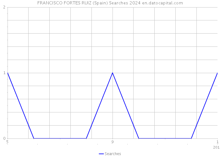 FRANCISCO FORTES RUIZ (Spain) Searches 2024 