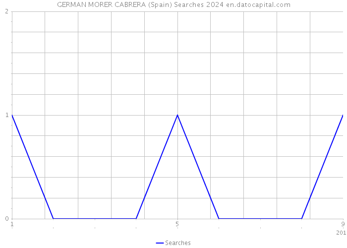 GERMAN MORER CABRERA (Spain) Searches 2024 